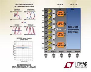 리니어 테크놀로지, 동시 샘플링 가능한 고속 16비트 1.5Msps/채널 8채널 SAR ADC 출시 